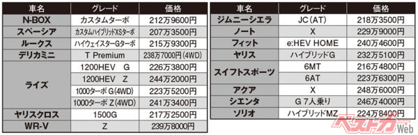 201万〜250万円のおススメ車ノミネート