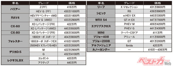 401万〜450万円のおススメ車ノミネート