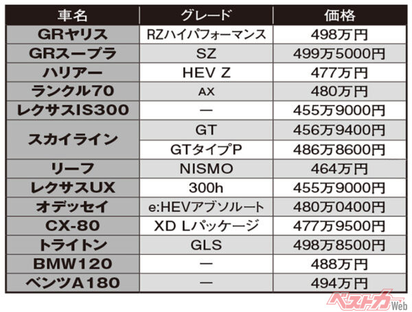 451万〜500万円のおススメ車ノミネート