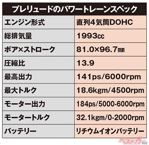 新型ホンダ プレリュードのパワートレーンスペック