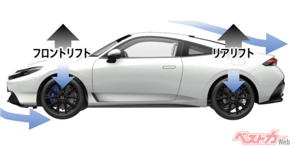 前後のリフト量をそろえることで、速度が上がっても前後バランスが保たれる