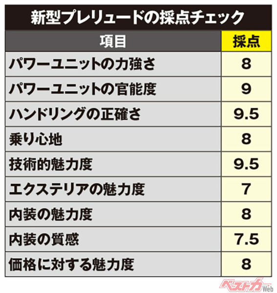 片岡英明氏による新型プレリュードの採点チェック