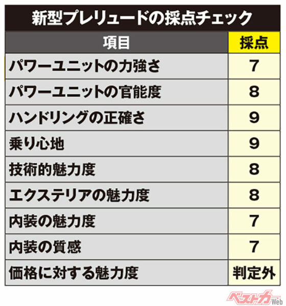 国沢光宏氏による新型プレリュードの採点チェック