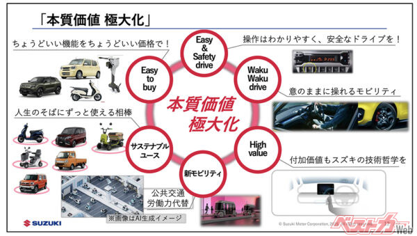 スズキは6つの視点で「クルマの本質価値の極大化」を進める。ちょうどいい機能と性能、費用対効果、使いやすさ、安全、楽しさ、利便性、そして新モビリティ。これからのスズキに期待が膨らむ