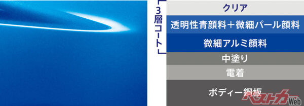 3層コート塗膜（2023年12月 発売開始発表時の公式画像より）