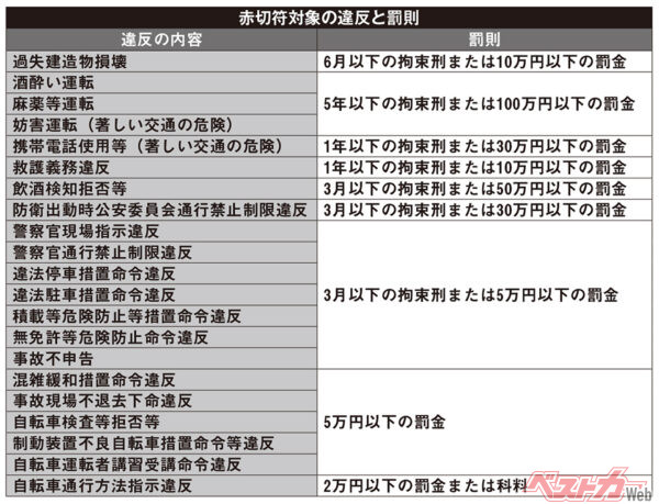 赤切符対象の違反と罰則