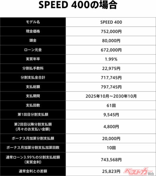 通常ローン(3.99%)に比べると、Speed 400で約2万5823円、Scrambler 400 Xで約2万9437円もお得になる