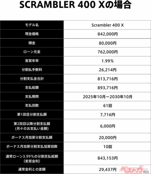 支払期間はいずれも「2025年10月〜2030年10月（61回払い）」で、ボーナス月加算や初回支払額の調整なども柔軟に設定できる