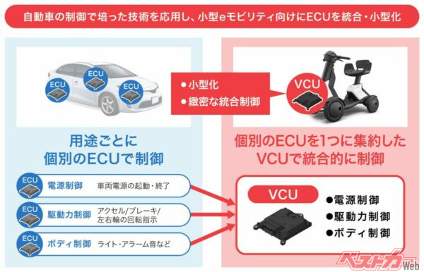 これまで個別にやっていた制御を1つにすることで小型モビリティの高度な制御を実現