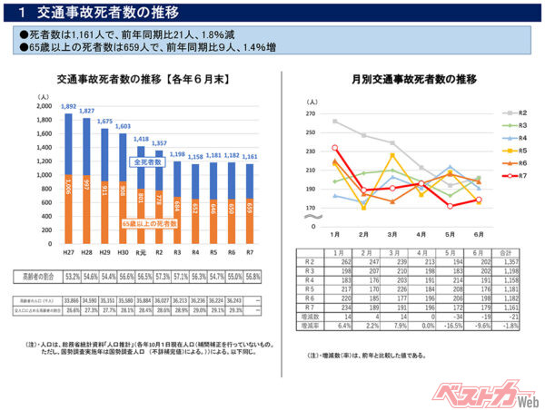 交通事故死者数の推移（出典：警察庁「令和7年上半期における交通死亡事故の発生状況」）