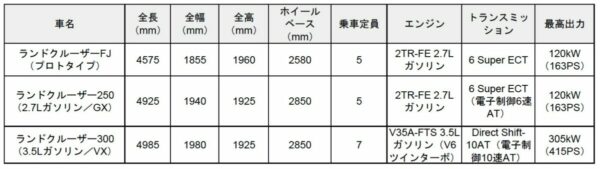 ランクルシリーズ比較諸元表