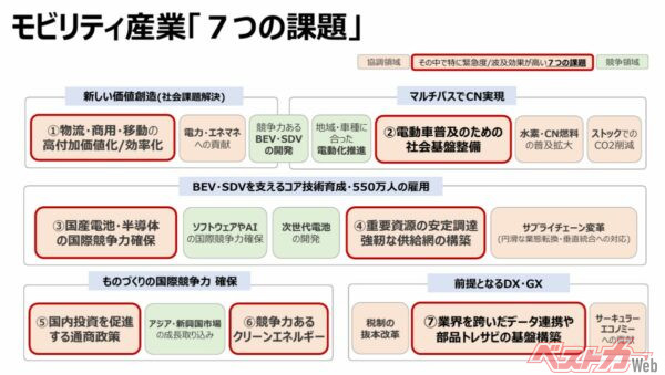 2年前に自工会が発表した「7つの課題」。モビリティ委員会では自動車産業以外からの貴重な意見が聞かれる