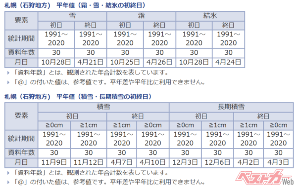 平年値では札幌の初雪は10月28日、その約1カ月前がスタッドレスタイヤの交換が始まる時期の目安