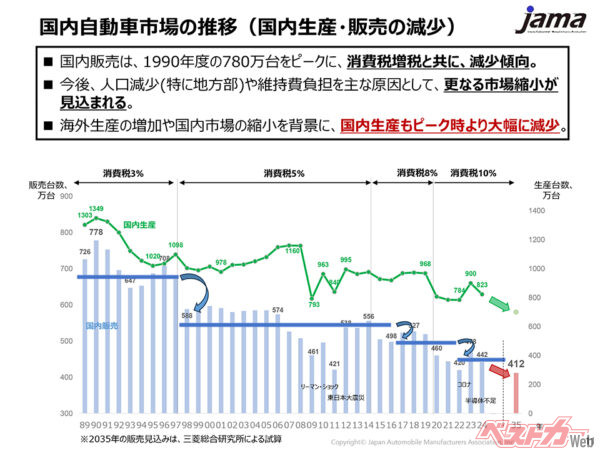 国内自動車市場の推移。国内では、自動車の生産、販売ともに減少している。特に消費税増税の影響が顕著だ