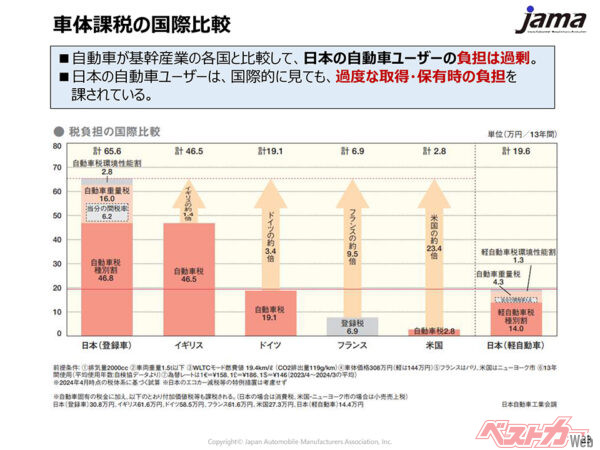 車体課税の国際比較。日本の自動車ユーザーは世界的に見ても過剰な税負担を強いられている