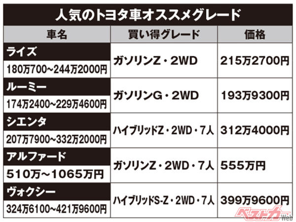 人気のトヨタ車オススメグレード