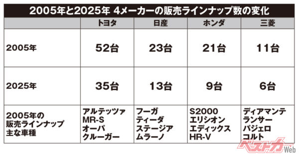 2005年と2025年で比較した4メーカーの販売ラインナップ数の変化（ラインナップ数は登録車のみ。軽、商用車は含まれません）