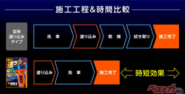 従来商品と比べ時短効果がある！