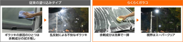 従来の塗り込みタイプは拭き残しがあると不快なギラツキが発生したが「らくらくガラコ」はギラツキがないという