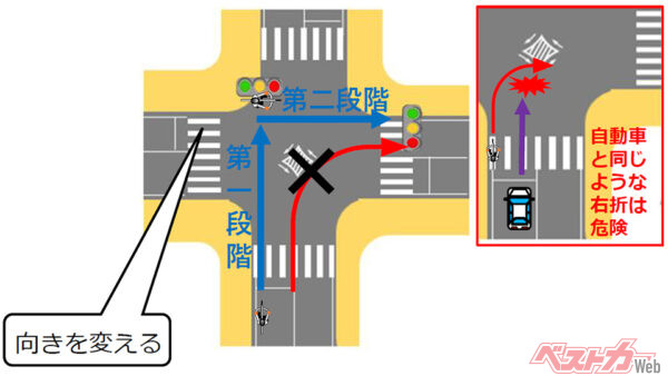 信号のある交差点で二段階右折をしなかったら、信号無視で反則金は倍額の6000円