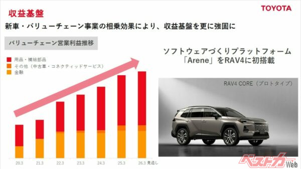 トヨタ決算資料より抜粋。「稼ぐ力」の土台を支えるのがバリューチェーンの営業利益。ここ5年で2倍近く増えている