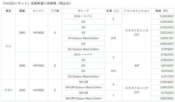 「NV200バネット」全国希望小売価格（税込み）