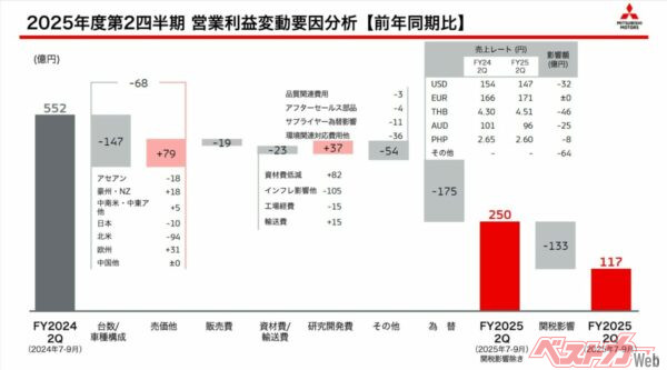 三菱自動車2025年上半期決算資料。為替影響で▲175億円、関税影響で▲133億円のダブルパンチは厳しい