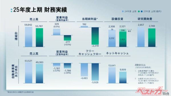 日産自動車2025年上半期(第二四半期)決算資料より。営業利益がガタンと落ちておりリストラも進めているが、設備投資と研究開発費は引き続き落とさずがんばってほしい。ここが鍵を握る