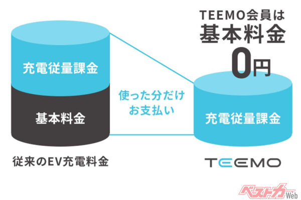 基本料金は無料なので会員になっておけば安心だ