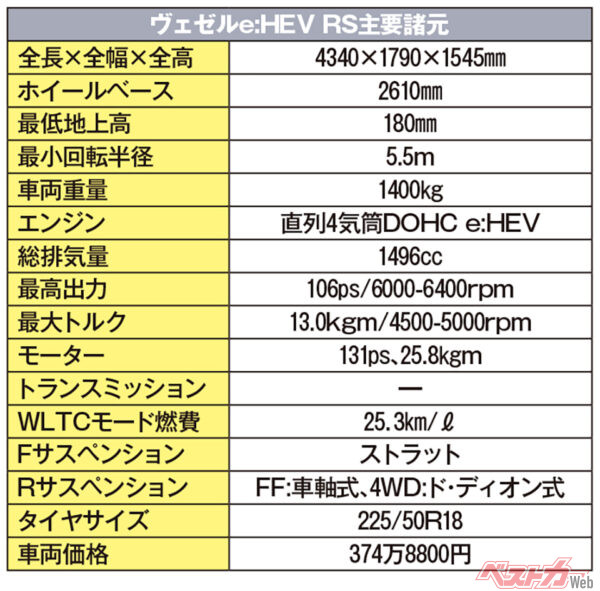 ホンダ ヴェゼル e:HEV RS　主要諸元