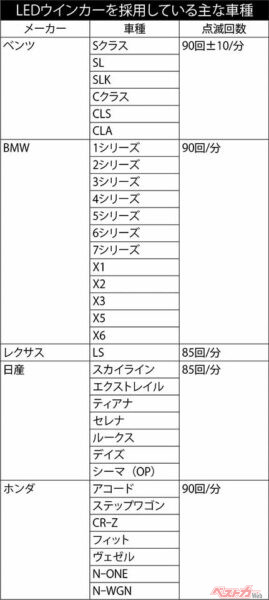 LEDウインカーを採用している主な車種