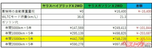 年間走行距離が15,000km（5年間で75,000km）付近になると、両者の総コストはほぼ同等になる