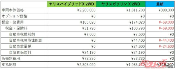 新車購入時のコストを比較すると、「ガソリン車のほうが約319,300円お得」という結論となる