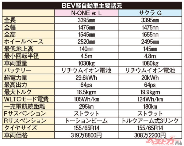 BEV軽自動車主要諸元