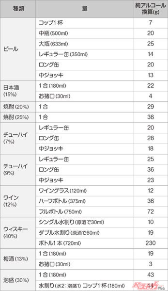 アルコール飲料それぞれの純アルコール換算（引用 : 厚生労働省 e-ヘルスネット「アルコールの基礎知識 飲酒量の単位」）