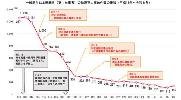 1999年～2024年の一般原付以上運転者（第1当事者）の飲酒死亡事故件数の推移（警察庁ホームページより）