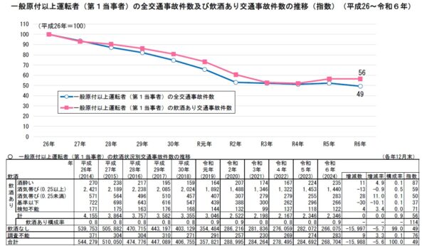 2014年～2024年の一般原付以上運転者（第1当事者）の全交通事故件数及び飲酒あり交通事故件数の推移（警察庁ホームページより）