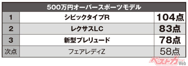 ベストカー編集部員の採点結果順位。全エントリー数は9台。登場直後のプレリュードは3位に入りクライマックスシリーズ進出