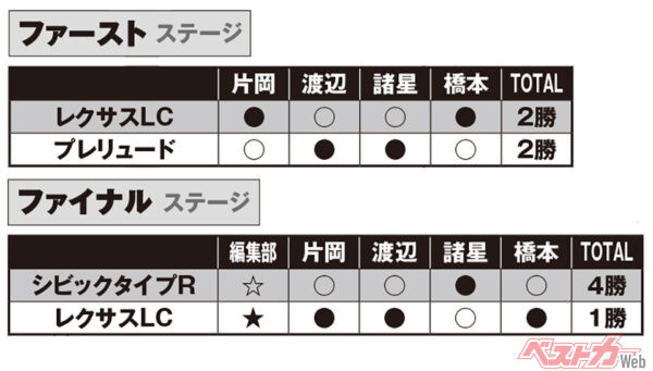 各ステージ結果。ファーストステージは価格は大きく違う両車が2勝2敗と星を分けたが、2位選出だったLCがファイナルステージに進出。ファイナルステージは4勝1敗でシビックタイプRが圧勝。高性能を安心安全に楽しめるのが高評価の要因