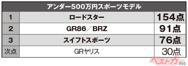 ベストカー編集部員の採点結果順位。全エントリー数は7台。モデル末期を迎えているスズキ スイフトスポーツが3位と健闘