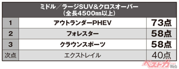 ベストカー編集部員の採点結果順位。ミドル／ラージSUV＆クロスオーバーは全長4500mmを超える車種を対象としている