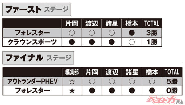 各ステージ結果。ファーストステージでは、ストロングハイブリッドが追加されたフォレスターの評価は高く、クラウンスポーツが健闘も及ばず。ファイナルステージでは前回開催した2023年に続きアウトランダーが首位を防衛