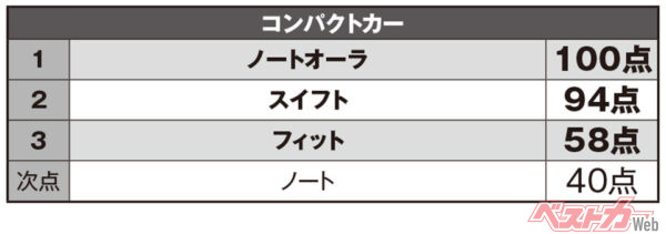 ベストカー編集部員の採点結果順位。コンパクトカーはコンパクトSUVに並ぶ人気ジャンル。1位のノートオーラと2位のスイフトは接戦だ