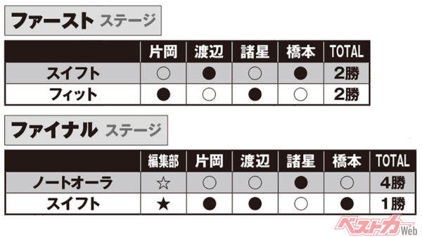 各ステージ結果。ファーストステージでは、2020年登場のフィットがスイフトと激闘を繰り広げたが、同点ルールによりスイフトの勝利。多くのクルマ好きから愛されるスイフトだが、ファイナルステージではノートオーラに一歩及ばず