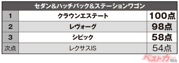 ベストカー編集部員の採点結果順位。少ない車種をひとつにまとめて「クライマックスシリーズ」としている