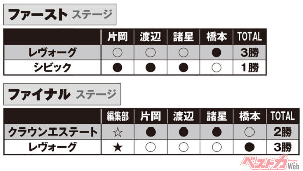 各ステージ結果。ファーストステージは、ハッチバックのシビックがステーションワゴンのレヴォーグに挑むがあえなく敗退。ファイナルステージでは、積載性が良く快適なツーリングワゴンとして大本命のクラウンエステートがレヴォーグに敗れる波乱