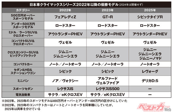 日本車クライマックスシリーズ2022年以降の優勝モデル（2024年は開催せず）