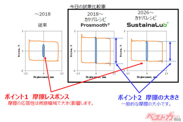 KYBは2018年に「Prosmooth（プロスムース）」というダンパー作動油を製品化した。今回の「サステナルブ」は、粘度や減衰特性はまったく同じとしながら、低摩擦化により微振幅領域の滑らかさを実現
