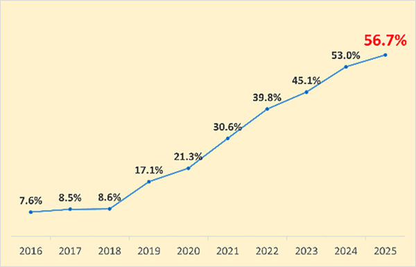 JAFなどによる啓蒙により年々、信号のない横断歩道で一時停止をするドライバーは増加しているが、まだ4割が止まらないという実態も浮き彫りにした（出典：JAF実態調査結果より）