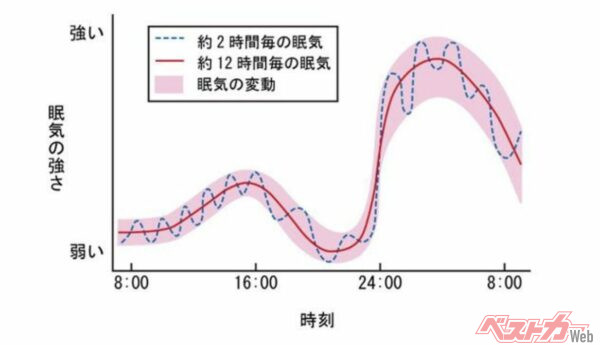 眠気の変動はもちろん深夜早朝が多いのだが、実は昼間から夕方にかけても少なくない(引用元:公益財団法人高速道路調査会)